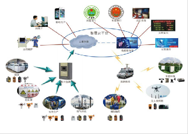 智慧云監(jiān)測(cè)平臺(tái)