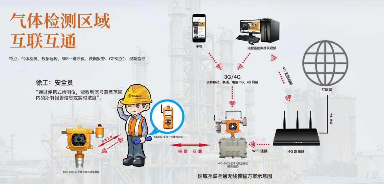 一氣體檢測(cè)儀無(wú)線(xiàn)互聯(lián)系統(tǒng)